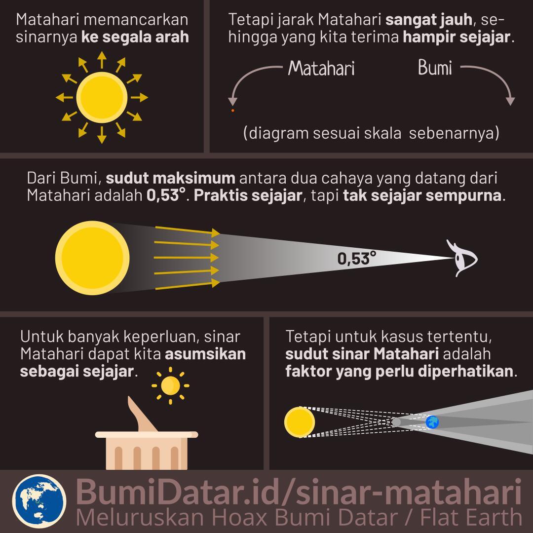 Sinar Matahari Praktis Sejajar, Tetapi Tidak Sejajar Sempurna ... Sinar Matahari Praktis Sejajar, Tetapi Tidak Sejajar Sempurna ...